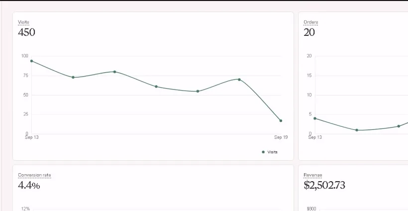Etsy paneli: bir haftada 450 ziyaret, 20 sipariş, %4,4 dönüşüm, 2.502 dolar