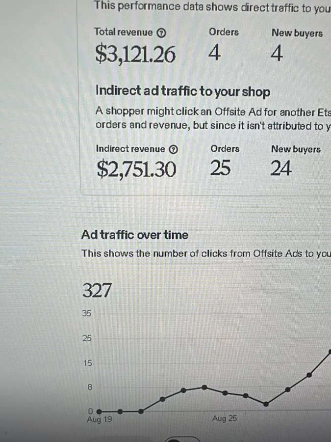 Etsy Offsite Ads raporu: 3.121 dolar doğrudan ciro