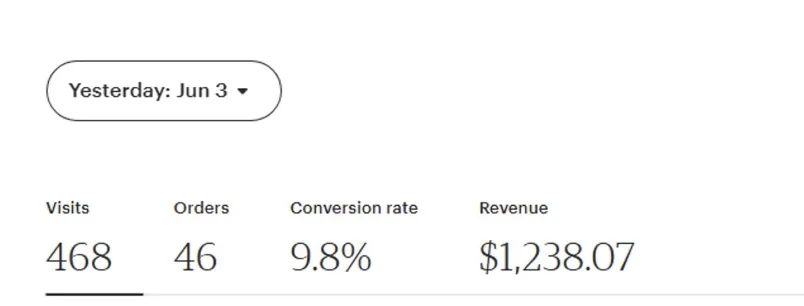 Etsy paneli: bir günde 46 sipariş, %9,8 dönüşüm, 1.238 dolar