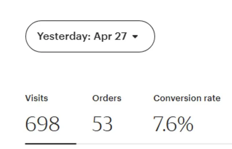 Etsy paneli: bir günde 698 ziyaret, 53 sipariş, %7,6 dönüşüm