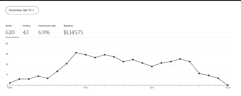 Etsy paneli: bir günde 43 sipariş, %6,9 dönüşüm, 1.145 dolar